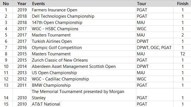 justin rose best performances